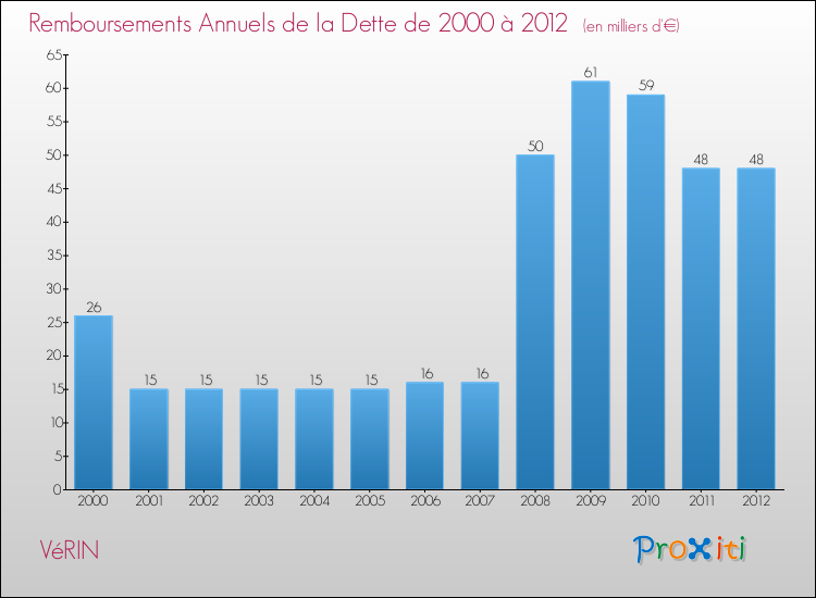 Evolution de l'annuité de la dette pour la commune de VéRIN de 2000 à 2012 Annuités de la dette pour VéRIN de 2000 à 2012