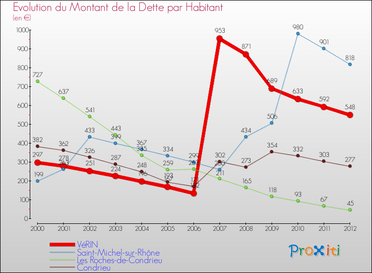 Evolution de la dette par habitant pour la commune de VéRIN et les communes proches de 2000 à 2012 Comparaison de la dette par habitant pour VéRIN et les communes voisines de 2000 à 2012