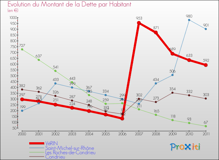 Evolution de la dette par habitant pour la commune de VéRIN et les communes proches Comparaison de la dette par habitant pour VéRIN et les communes voisines