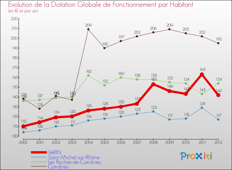 Evolution et montant de la dotation globale de fonctionnement par Habitant pour VéRIN et les communes proches Comparaison des dotations globales de fonctionnement par habitant pour VéRIN et les communes voisines