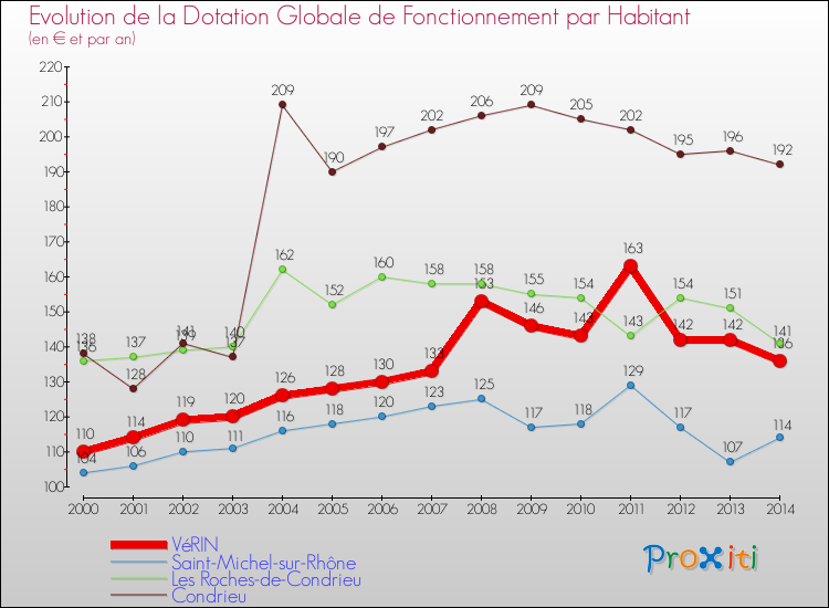 Evolution et montant de la dotation globale de fonctionnement par Habitant pour VéRIN et les communes proches de 2000 à 2014. Comparaison des dotations globales de fonctionnement par habitant pour VéRIN et les communes voisines de 2000 à 2014.