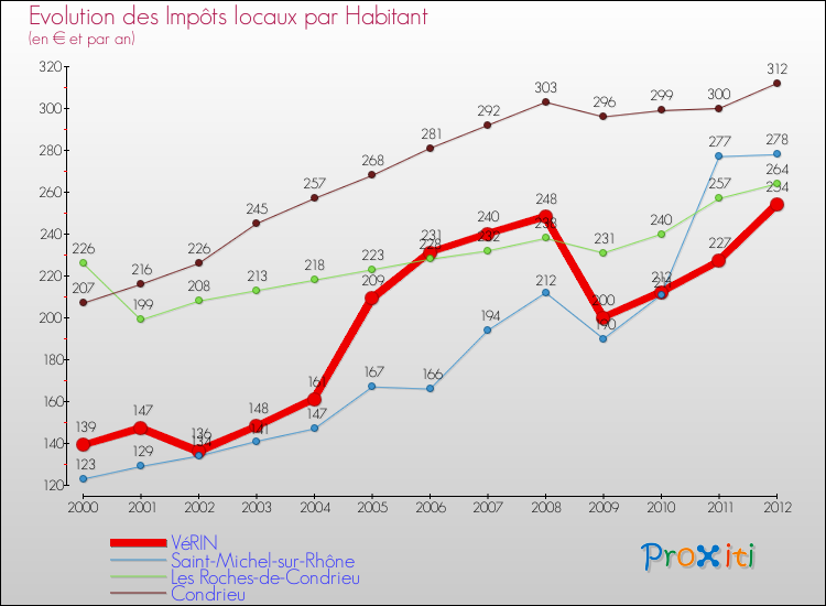 Evolution et montant des impôts locaux par Habitant pour VéRIN et les communes proches Comparaison des impôts locaux par habitant pour VéRIN et les communes voisines