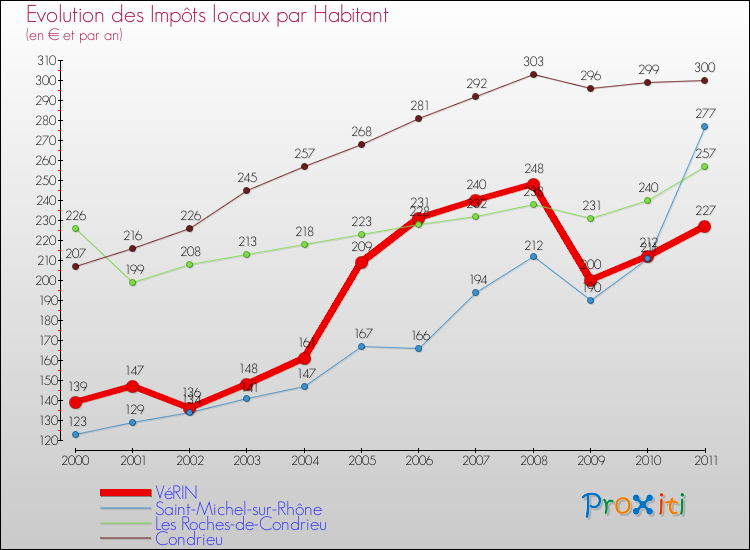 Evolution et montant des impôts locaux par Habitant pour VéRIN et les communes proches Comparaison des impôts locaux par habitant pour VéRIN et les communes voisines