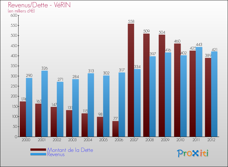 Evolution comparée de la dette et des revenus pour la commune de VéRIN de 2000 à 2012 Comparaison de la dette et des revenus pour VéRIN de 2000 à 2012