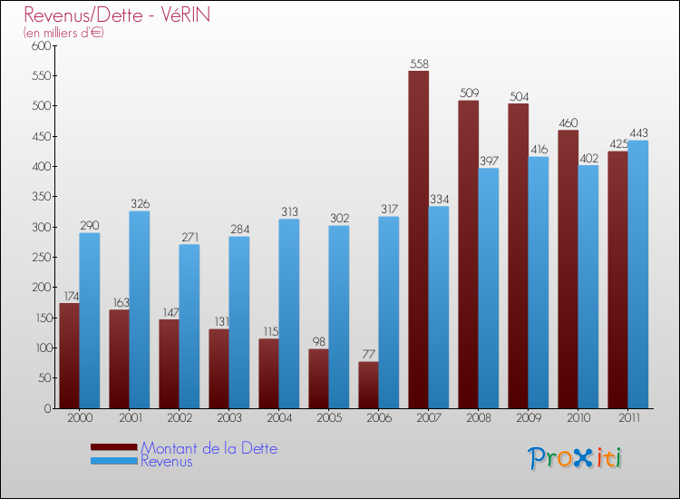Evolution comparée de la dette et des revenus pour la commune de VéRIN de 2000 à 2011 Comparaison de la dette et des revenus pour VéRIN de 2000 à 2011