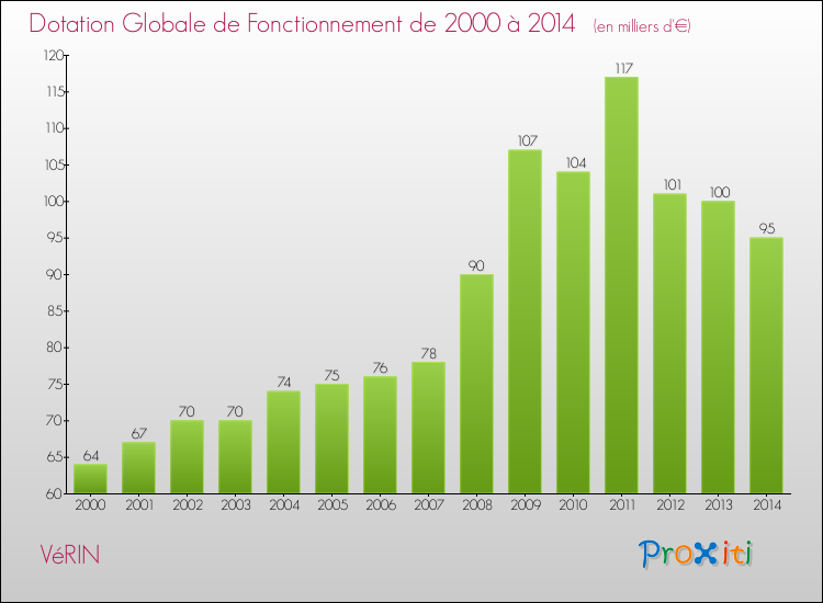 Evolution du montant de la Dotation Globale de Fonctionnement pour la commune de VéRIN de 2000 à 2014 Evolution du montant de la Dotation Globale de Fonctionnement pour VéRIN de 2000 à 2014