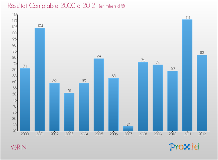 Evolution du résultat comptable pour la commune de VéRIN de 2000 à 2012 Evolution du résultat comptable pour VéRIN de 2000 à 2012