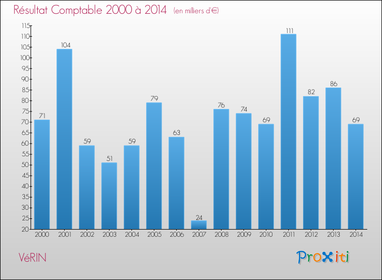 Evolution du résultat comptable pour la commune de VéRIN de 2000 à 2014 Evolution du résultat comptable pour VéRIN de 2000 à 2014