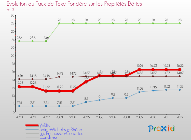 Evolution du taux de la taxe foncière sur le bati pour VéRIN et les communes proches de 2000 à 2012 Comparaison des taux de taxe foncière sur le bati pour VéRIN et les communes voisines de 2000 à 2012
