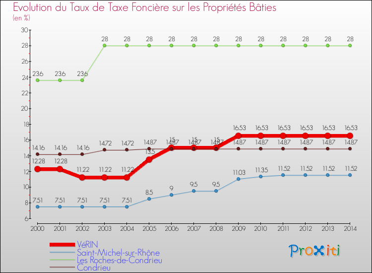 Evolution du taux de la taxe foncière sur le bati pour VéRIN et les communes proches de 2000 à 2014 Comparaison des taux de taxe foncière sur le bati pour VéRIN et les communes voisines de 2000 à 2014