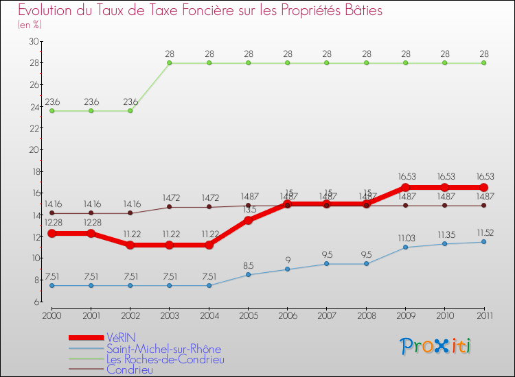 Evolution du taux de la taxe foncière sur le bati pour VéRIN et les communes proches Comparaison des taux de taxe foncière sur le bati pour VéRIN et les communes voisines