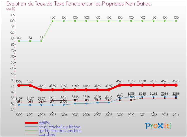 Evolution du taux de la taxe foncière sur les immeubles et terrains non batis pour VéRIN et les communes proches de 2000 à 2014 Comparaison des taux de la taxe foncière sur les immeubles et terrains non batis pour VéRIN et les communes voisines de 2000 à 2014