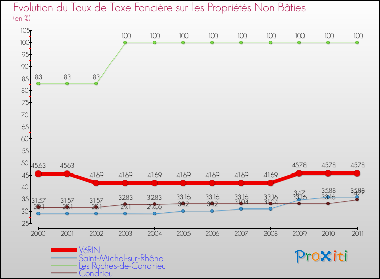 Evolution du taux de la taxe foncière sur les immeubles et terrains non batis pour VéRIN et les communes proches Comparaison des taux de la taxe foncière sur les immeubles et terrains non batis pour VéRIN et les communes voisines