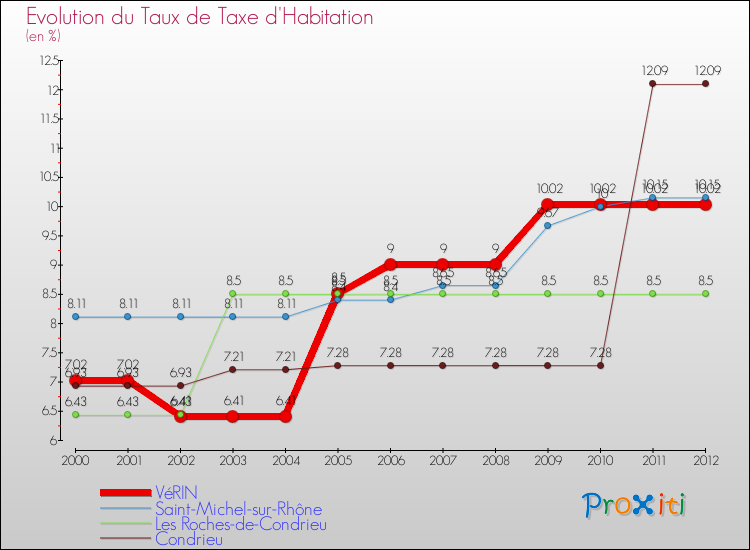 Evolution du taux de la taxe d'habitation pour VéRIN et les communes proches Comparaison des taux de la taxe d'habitation pour VéRIN et les communes voisines