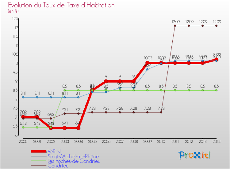 Evolution du taux de la taxe d'habitation pour VéRIN et les communes proches de 2000 à 2014 Comparaison des taux de la taxe d'habitation pour VéRIN et les communes voisines de 2000 à 2014