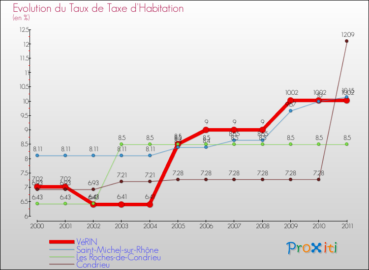 Evolution du taux de la taxe d'habitation pour VéRIN et les communes proches Comparaison des taux de la taxe d'habitation pour VéRIN et les communes voisines
