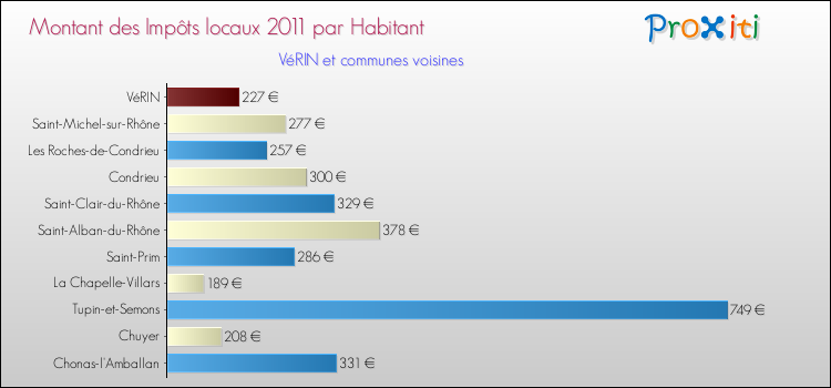 Montant des impôts locaux par Habitant pour VéRIN et les communes proches Comparaison des impôts locaux par habitant pour VéRIN et les communes voisines