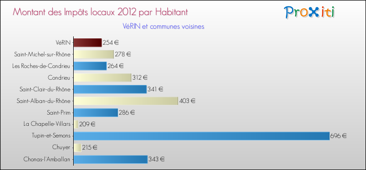 Montant des impôts locaux par Habitant pour VéRIN et les communes proches Comparaison des impôts locaux par habitant pour VéRIN et les communes voisines