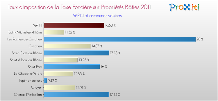 Taux d'imposition de la taxe foncière sur le bati 2011 pour VéRIN et les communes proches Comparaison des taux d'imposition de la taxe foncière sur le bati 2011 pour VéRIN et les communes voisines