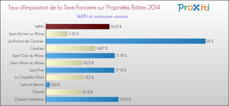 Taux d'imposition de la taxe foncière sur le bati 2014 pour VéRIN et les communes proches Comparaison des taux d'imposition de la taxe foncière sur le bati 2014 pour VéRIN et les communes voisines