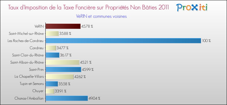 Taux d'imposition de la taxe foncière sur les immeubles et terrains non batis 2011 pour VéRIN et les communes proches Comparaison des taux d'imposition de la taxe foncière sur les immeubles et terrains non batis 2011 pour VéRIN et les communes voisines