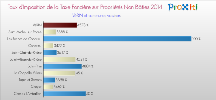 Taux d'imposition de la taxe foncière sur les immeubles et terrains non batis 2014 pour VéRIN et les communes proches Comparaison des taux d'imposition de la taxe foncière sur les immeubles et terrains non batis 2014 pour VéRIN et les communes voisines