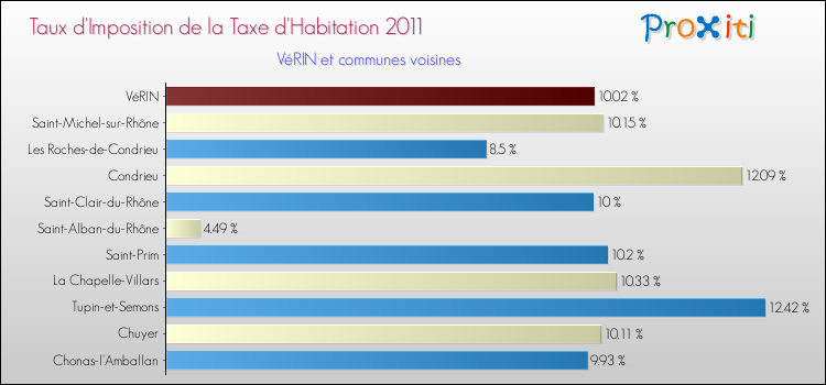 Taux d'imposition de la taxe d'habitation 2011 pour VéRIN et les communes proches Comparaison des taux d'imposition de la taxe d'habitation 2011 pour VéRIN et les communes voisines