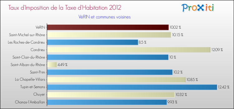 Taux d'imposition de la taxe d'habitation 2012 pour VéRIN et les communes proches Comparaison des taux d'imposition de la taxe d'habitation 2012 pour VéRIN et les communes voisines