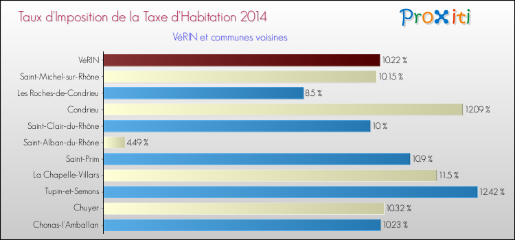 Taux d'imposition de la taxe d'habitation 2014 pour VéRIN et les communes proches Comparaison des taux d'imposition de la taxe d'habitation 2014 pour VéRIN et les communes voisines