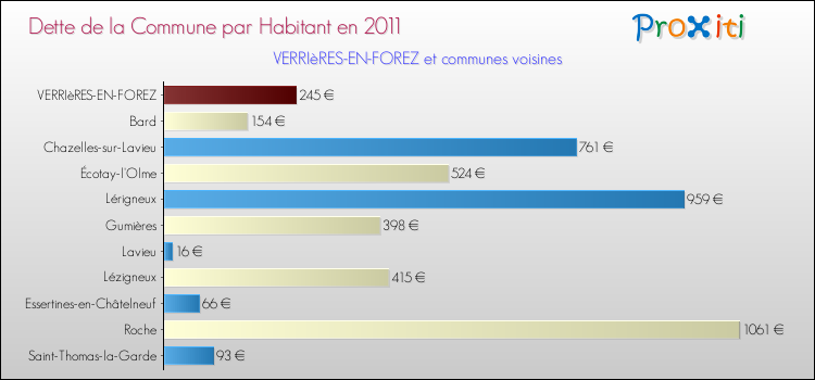 Dette par habitant de la commune en 2011 pour VERRIèRES-EN-FOREZ et les communes proches Comparaison de la dette par habitant de la commune en 2011 pour VERRIèRES-EN-FOREZ et les communes voisines