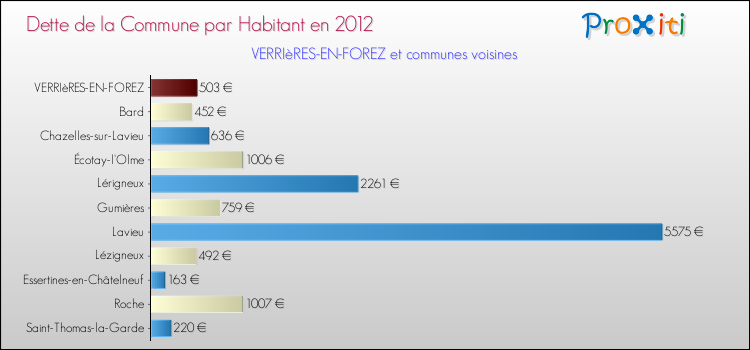 Dette par habitant de la commune en 2012 pour VERRIèRES-EN-FOREZ et les communes proches Comparaison de la dette par habitant de la commune en 2012 pour VERRIèRES-EN-FOREZ et les communes voisines