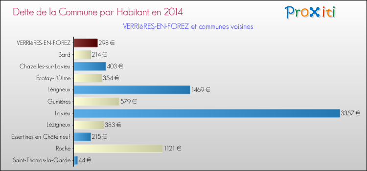 Dette par habitant de la commune en 2014 pour VERRIèRES-EN-FOREZ et les communes proches Comparaison de la dette par habitant de la commune en 2014 pour VERRIèRES-EN-FOREZ et les communes voisines
