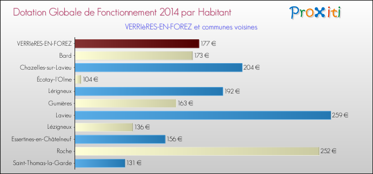Montant des dotations globales de fonctionnement DGF par Habitant pour VERRIèRES-EN-FOREZ et les communes proches en 2014. Comparaison des des dotations globales de fonctionnement DGF par habitant pour VERRIèRES-EN-FOREZ et les communes voisines en 2014.