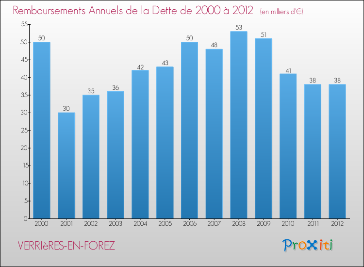 Evolution de l'annuité de la dette pour la commune de VERRIèRES-EN-FOREZ de 2000 à 2012 Annuités de la dette pour VERRIèRES-EN-FOREZ de 2000 à 2012