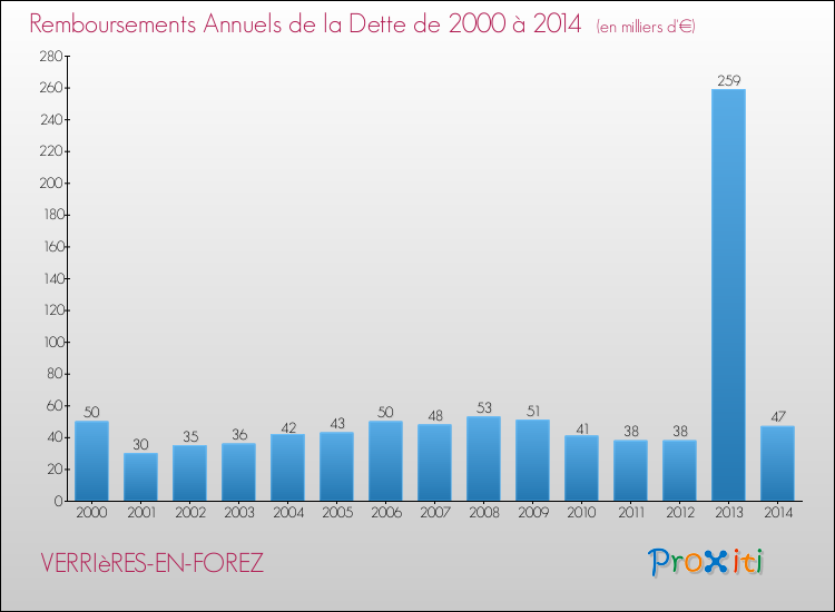 Evolution de l'annuité de la dette pour la commune de VERRIèRES-EN-FOREZ de 2000 à 2014 Annuités de la dette pour VERRIèRES-EN-FOREZ de 2000 à 2014