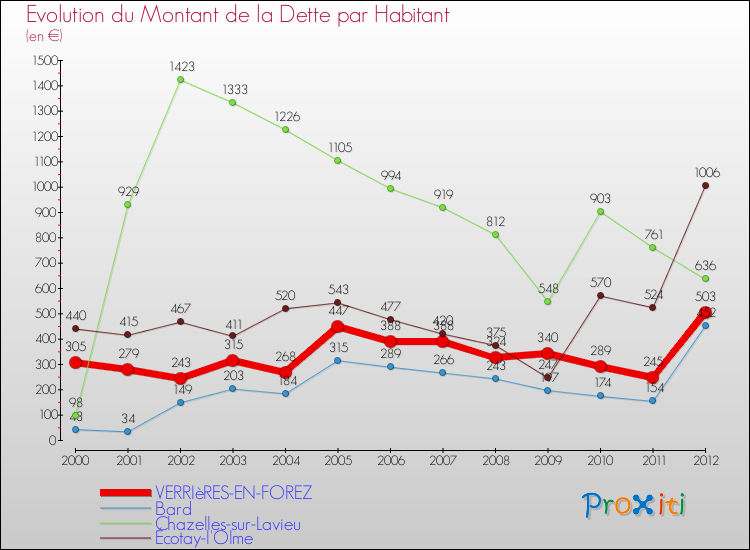 Evolution de la dette par habitant pour la commune de VERRIèRES-EN-FOREZ et les communes proches de 2000 à 2012 Comparaison de la dette par habitant pour VERRIèRES-EN-FOREZ et les communes voisines de 2000 à 2012