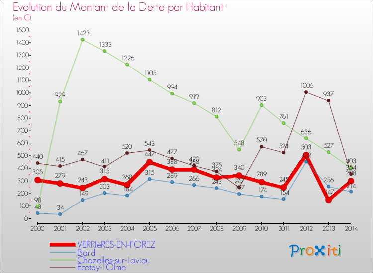 Evolution de la dette par habitant pour la commune de VERRIèRES-EN-FOREZ et les communes proches de 2000 à 2014 Comparaison de la dette par habitant pour VERRIèRES-EN-FOREZ et les communes voisines de 2000 à 2014
