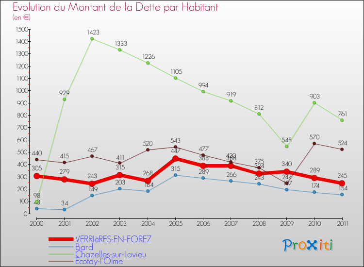 Evolution de la dette par habitant pour la commune de VERRIèRES-EN-FOREZ et les communes proches Comparaison de la dette par habitant pour VERRIèRES-EN-FOREZ et les communes voisines