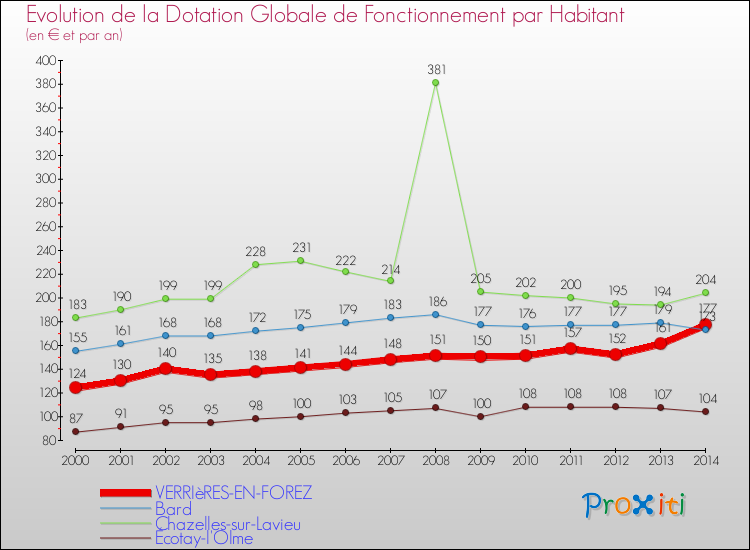 Evolution et montant de la dotation globale de fonctionnement par Habitant pour VERRIèRES-EN-FOREZ et les communes proches de 2000 à 2014. Comparaison des dotations globales de fonctionnement par habitant pour VERRIèRES-EN-FOREZ et les communes voisines de 2000 à 2014.