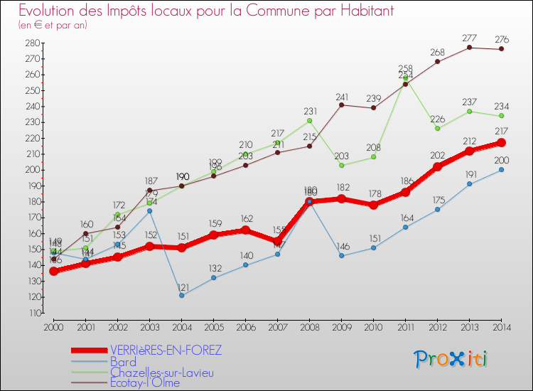 Evolution et montant des impôts locaux par Habitant pour VERRIèRES-EN-FOREZ et les communes proches de 2000 à 2014 Comparaison des impôts locaux par habitant pour VERRIèRES-EN-FOREZ et les communes voisines de 2000 à 2014