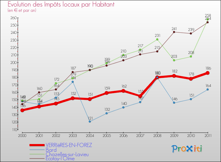 Evolution et montant des impôts locaux par Habitant pour VERRIèRES-EN-FOREZ et les communes proches Comparaison des impôts locaux par habitant pour VERRIèRES-EN-FOREZ et les communes voisines