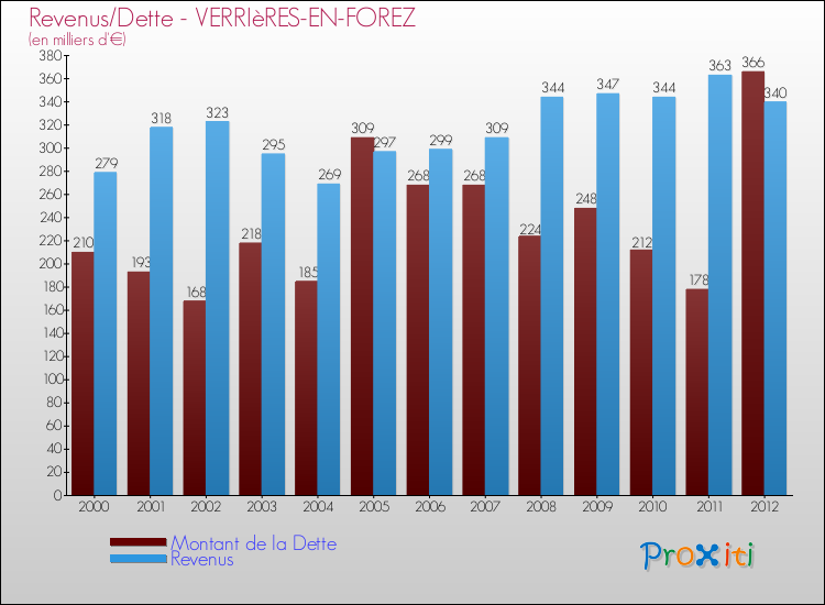 Evolution comparée de la dette et des revenus pour la commune de VERRIèRES-EN-FOREZ de 2000 à 2012 Comparaison de la dette et des revenus pour VERRIèRES-EN-FOREZ de 2000 à 2012