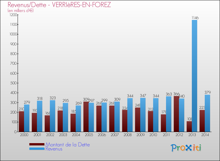 Evolution comparée de la dette et des revenus pour la commune de VERRIèRES-EN-FOREZ de 2000 à 2014 Comparaison de la dette et des revenus pour VERRIèRES-EN-FOREZ de 2000 à 2014