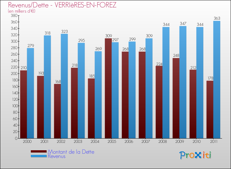 Evolution comparée de la dette et des revenus pour la commune de VERRIèRES-EN-FOREZ de 2000 à 2011 Comparaison de la dette et des revenus pour VERRIèRES-EN-FOREZ de 2000 à 2011
