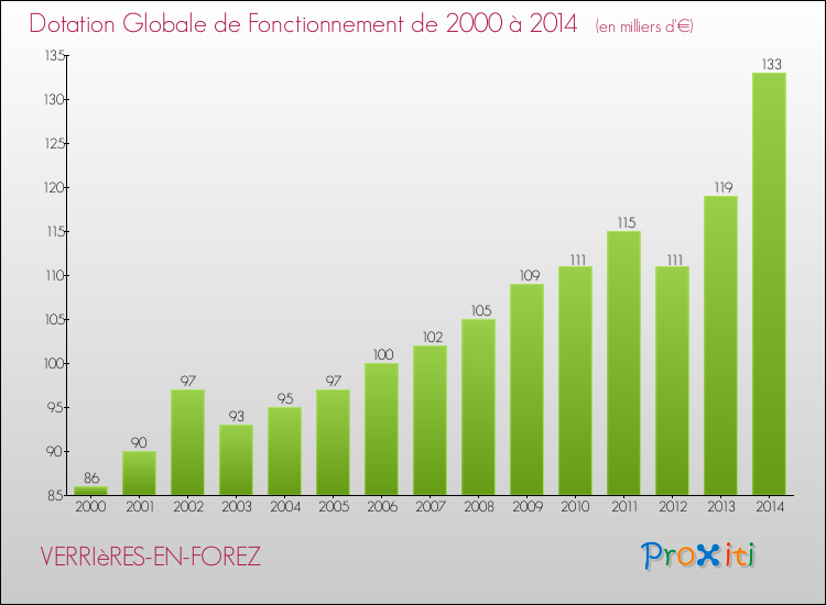 Evolution du montant de la Dotation Globale de Fonctionnement pour la commune de VERRIèRES-EN-FOREZ de 2000 à 2014 Evolution du montant de la Dotation Globale de Fonctionnement pour VERRIèRES-EN-FOREZ de 2000 à 2014