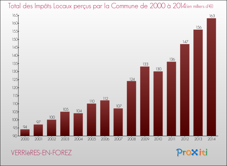 Evolution des Impôts Locaux pour la commune de VERRIèRES-EN-FOREZ de 2000 à 2014 Evolution des Impôts Locaux pour VERRIèRES-EN-FOREZ de 2000 à 2014