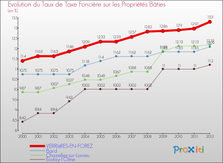 Evolution du taux de la taxe foncière sur le bati pour VERRIèRES-EN-FOREZ et les communes proches de 2000 à 2012 Comparaison des taux de taxe foncière sur le bati pour VERRIèRES-EN-FOREZ et les communes voisines de 2000 à 2012