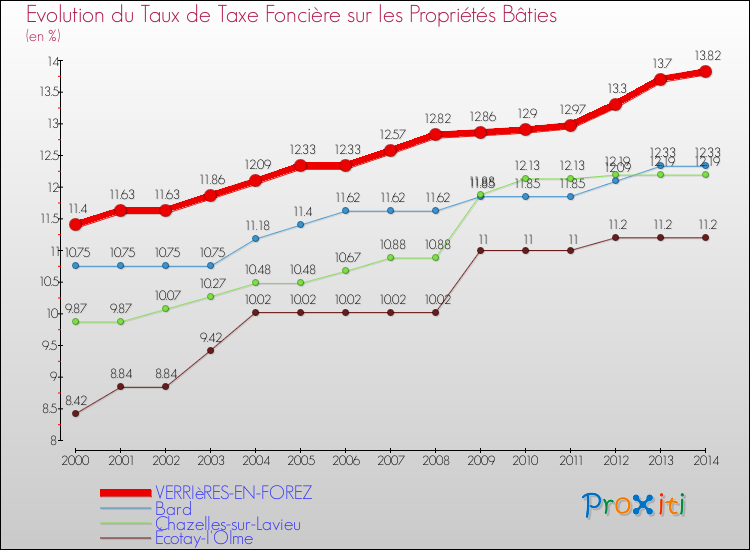 Evolution du taux de la taxe foncière sur le bati pour VERRIèRES-EN-FOREZ et les communes proches de 2000 à 2014 Comparaison des taux de taxe foncière sur le bati pour VERRIèRES-EN-FOREZ et les communes voisines de 2000 à 2014