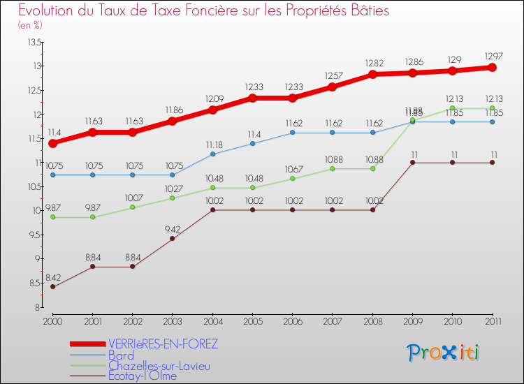 Evolution du taux de la taxe foncière sur le bati pour VERRIèRES-EN-FOREZ et les communes proches Comparaison des taux de taxe foncière sur le bati pour VERRIèRES-EN-FOREZ et les communes voisines