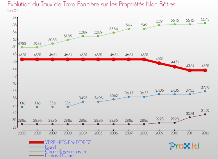 Evolution du taux de la taxe foncière sur les immeubles et terrains non batis pour VERRIèRES-EN-FOREZ et les communes proches de 2000 à 2012 Comparaison des taux de la taxe foncière sur les immeubles et terrains non batis pour VERRIèRES-EN-FOREZ et les communes voisines de 2000 à 2012